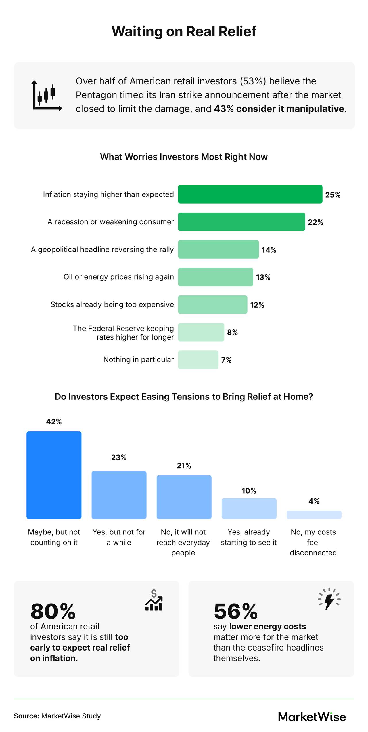 An infographic showing survey data on retail investors' concerns and relief aid expectations from the tensions.